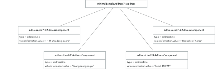 address-model-example