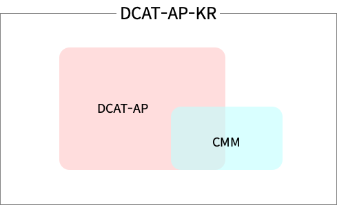 dcat-ap-kr-diagram